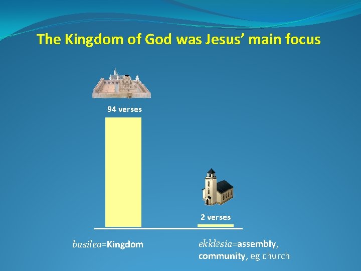 The Kingdom of God was Jesus’ main focus 94 verses 2 verses basilea=Kingdom ekklēsia=assembly,