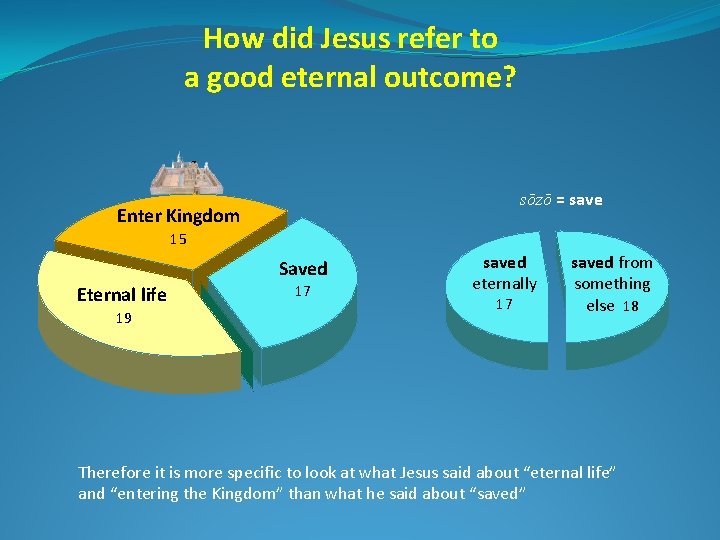 How did Jesus refer to a good eternal outcome? sōzō = save Enter Kingdom