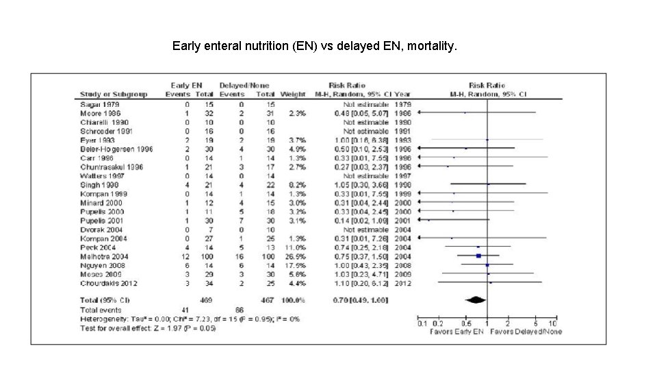 Early enteral nutrition (EN) vs delayed EN, mortality. 