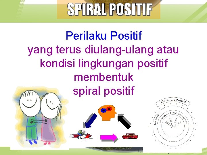 Perilaku Positif yang terus diulang-ulang atau kondisi lingkungan positif membentuk spiral positif UDINUS Entrepreneur