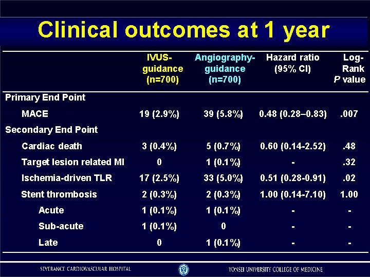 Clinical outcomes at 1 year IVUSguidance (n=700) Angiographyguidance (n=700) Hazard ratio (95% CI) Log.