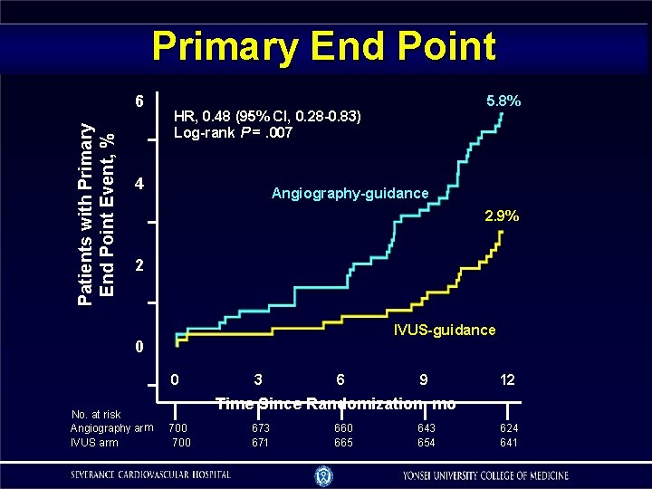 Primary End Point Patients with Primary End Point Event, % 6 5. 8% HR,