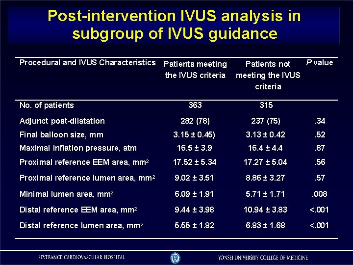 Post-intervention IVUS analysis in subgroup of IVUS guidance Procedural and IVUS Characteristics No. of