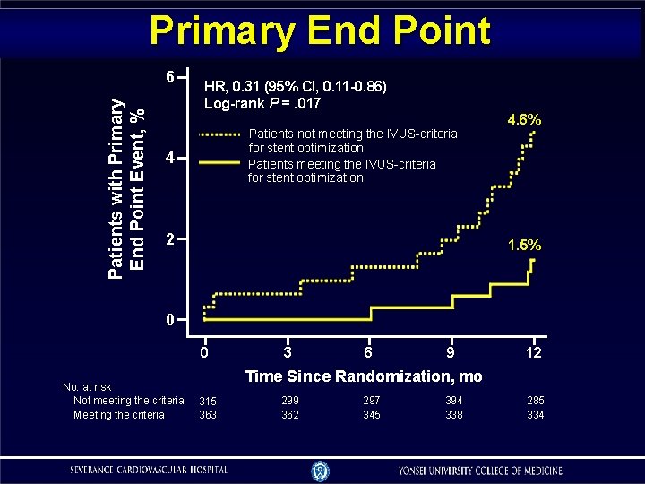 Primary End Point Patients with Primary End Point Event, % 6 HR, 0. 31