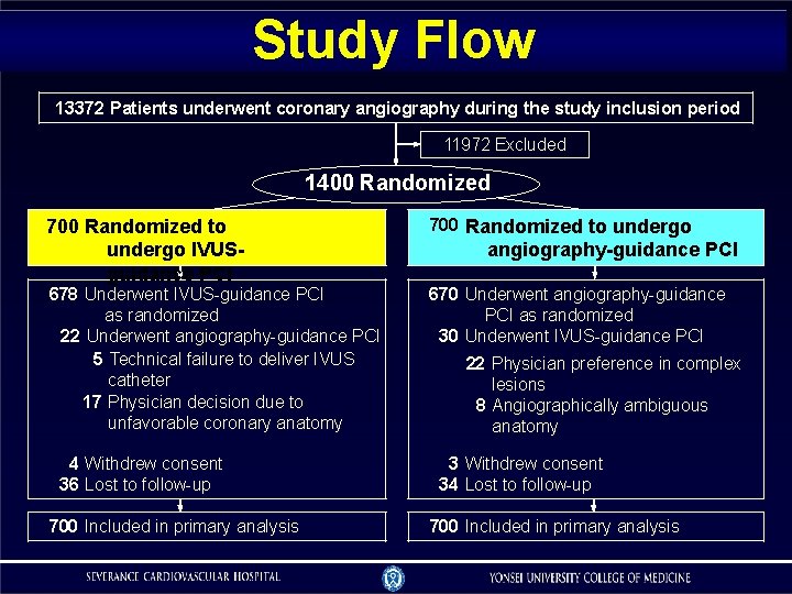 Study Flow 13372 Patients underwent coronary angiography during the study inclusion period 11972 Excluded