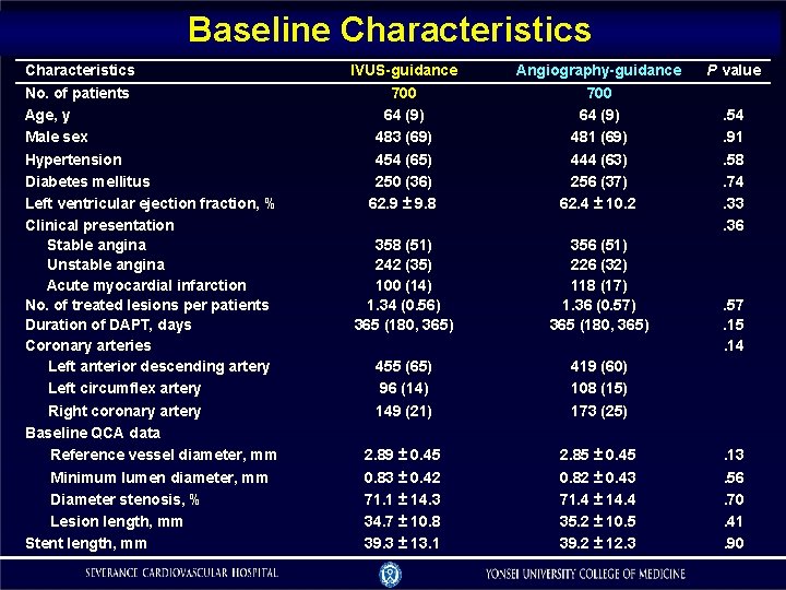 Baseline Characteristics No. of patients Age, y Male sex Hypertension Diabetes mellitus Left ventricular