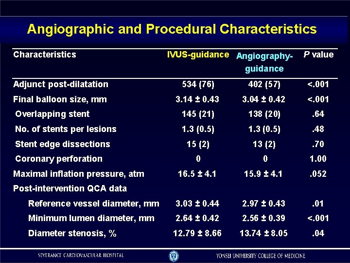 Angiographic and Procedural Characteristics IVUS-guidance Angiographyguidance P value Adjunct post-dilatation 534 (76) 402 (57)