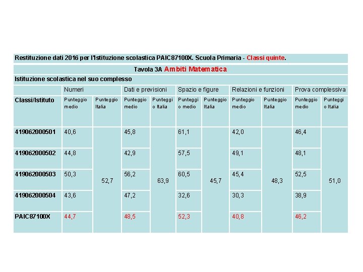 Restituzione dati 2016 per l'Istituzione scolastica PAIC 87100 X. Scuola Primaria - Classi quinte.