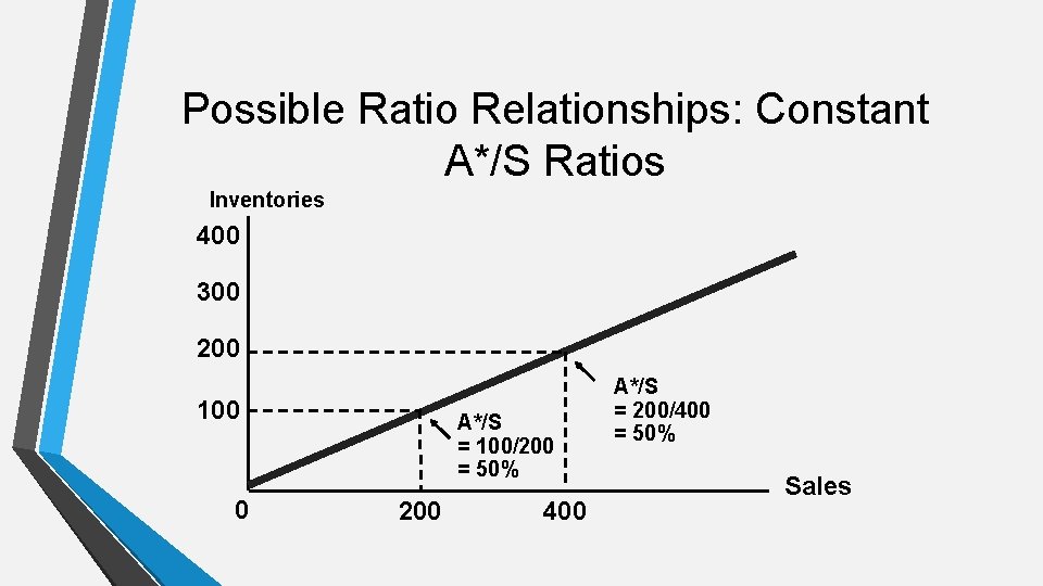 Possible Ratio Relationships: Constant A*/S Ratios Inventories 400 300 200 100 0 A*/S =