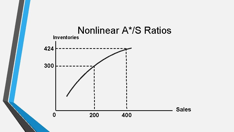 Nonlinear A*/S Ratios Inventories 424 300 0 200 400 Sales 