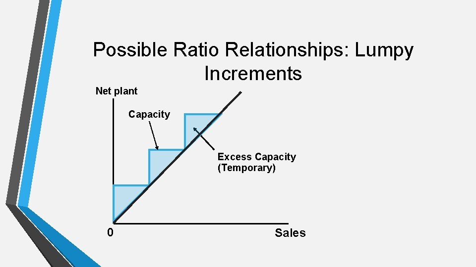 Possible Ratio Relationships: Lumpy Increments Net plant Capacity Excess Capacity (Temporary) 0 Sales 