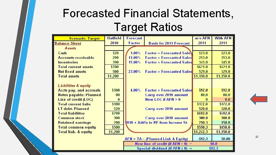 Forecasted Financial Statements, Target Ratios 27 