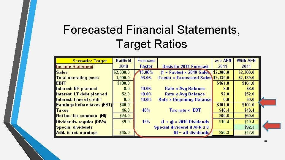 Forecasted Financial Statements, Target Ratios 28 