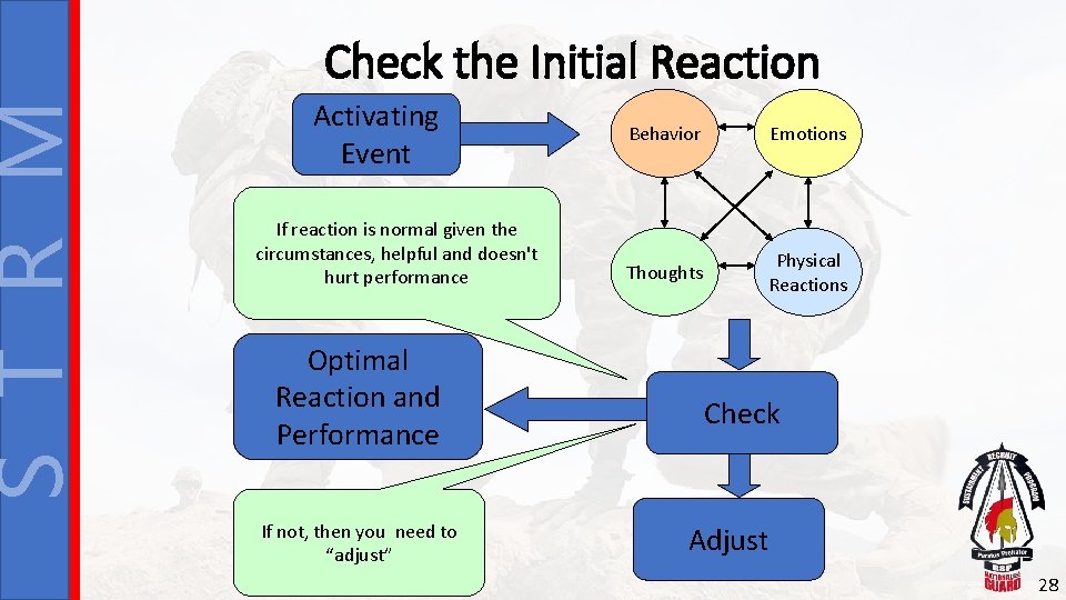 S T R M Check the Initial Reaction Activating Event If reaction is normal