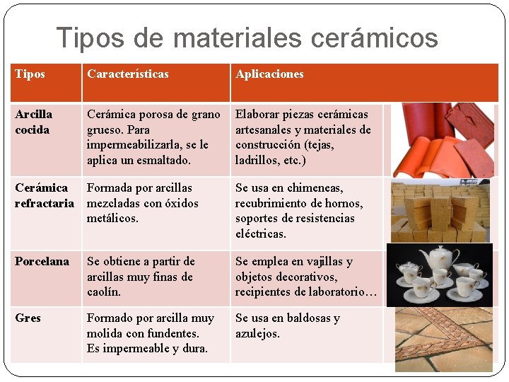 Tipos de materiales cerámicos Tipos Características Aplicaciones Arcilla cocida Cerámica porosa de grano grueso. Tipos de materiales cerámicos Tipos Características Aplicaciones Arcilla cocida Cerámica porosa de grano grueso.