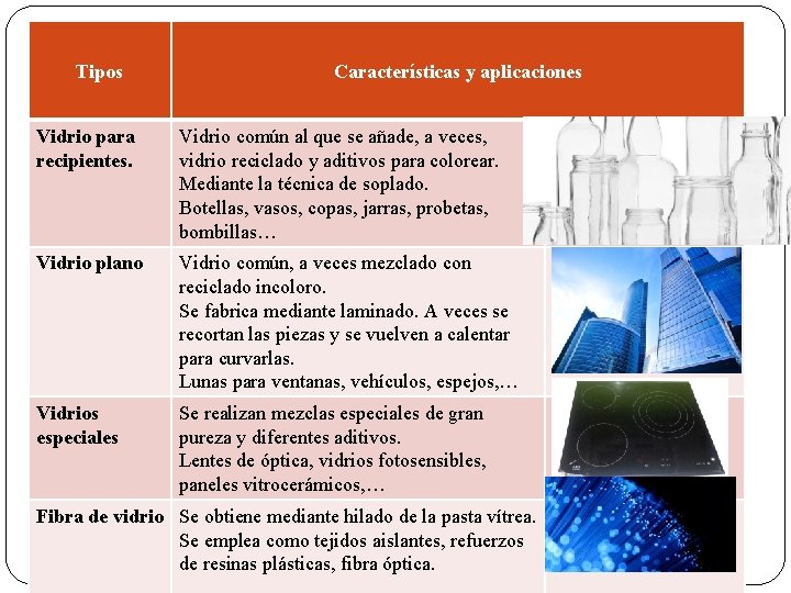 Tipos Características y aplicaciones Vidrio para recipientes. Vidrio común al que se añade, a Tipos Características y aplicaciones Vidrio para recipientes. Vidrio común al que se añade, a