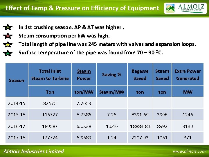 Effect of Temp & Pressure on Efficiency of Equipment In 1 st crushing season,