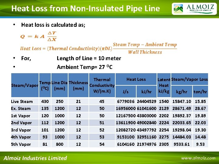 Heat Loss from Non-Insulated Pipe Line • Heat loss is calculated as; • For,