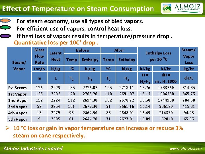 Effect of Temperature on Steam Consumption For steam economy, use all types of bled