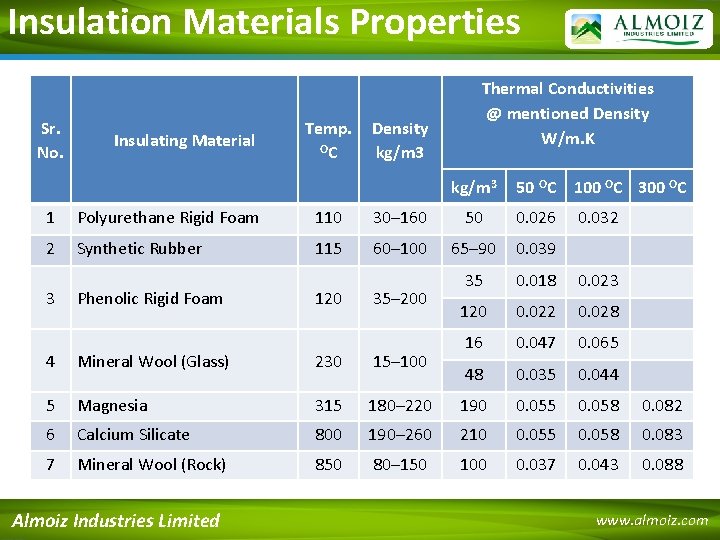 Insulation Materials Properties Sr. No. Insulating Material Temp. OC Density kg/m 3 Thermal Conductivities