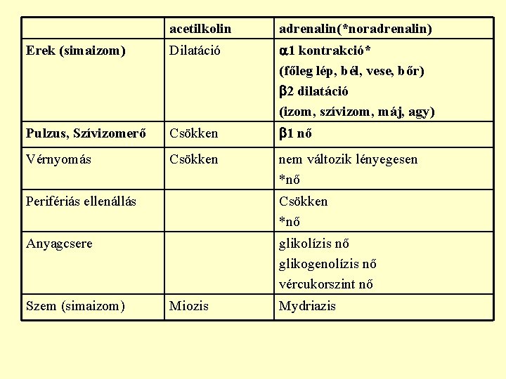 acetilkolin adrenalin(*noradrenalin) Erek (simaizom) Dilatáció 1 kontrakció* (főleg lép, bél, vese, bőr) 2 dilatáció