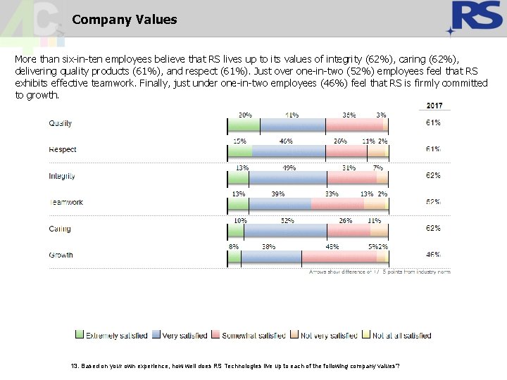 Company Values More than six-in-ten employees believe that RS lives up to its values Company Values More than six-in-ten employees believe that RS lives up to its values