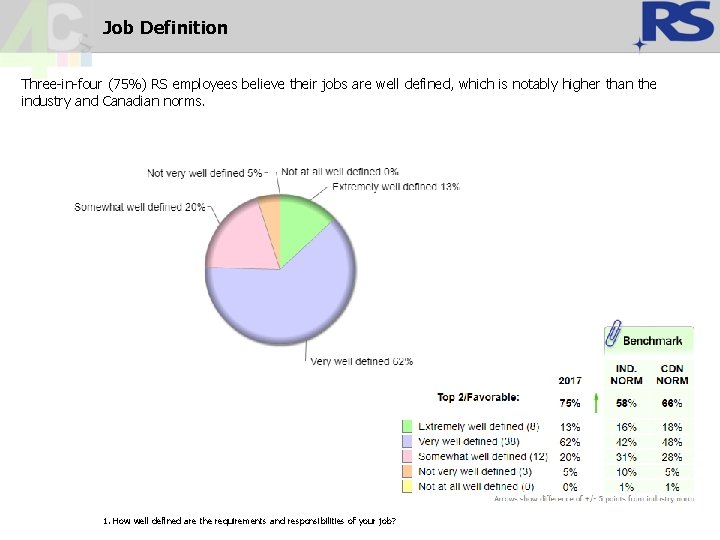 Job Definition Three-in-four (75%) RS employees believe their jobs are well defined, which is Job Definition Three-in-four (75%) RS employees believe their jobs are well defined, which is