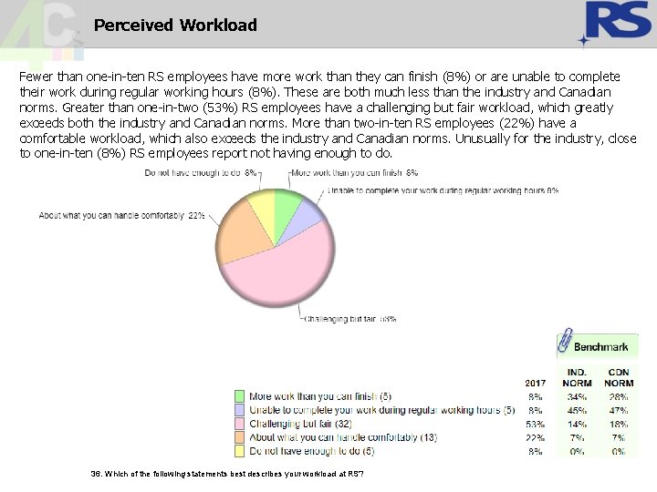 Perceived Workload Fewer than one-in-ten RS employees have more work than they can finish Perceived Workload Fewer than one-in-ten RS employees have more work than they can finish