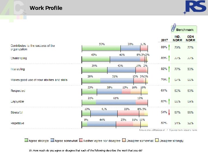 Work Profile 10. How much do you agree or disagree that each of the Work Profile 10. How much do you agree or disagree that each of the