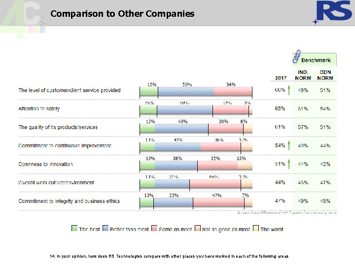 Comparison to Other Companies 14. In your opinion, how does RS Technologies compare with Comparison to Other Companies 14. In your opinion, how does RS Technologies compare with