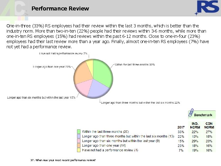 Performance Review One-in-three (33%) RS employees had their review within the last 3 months, Performance Review One-in-three (33%) RS employees had their review within the last 3 months,
