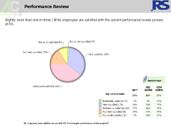 Performance Review Slightly more than one-in-three (36%) employees are satisfied with the current performance Performance Review Slightly more than one-in-three (36%) employees are satisfied with the current performance