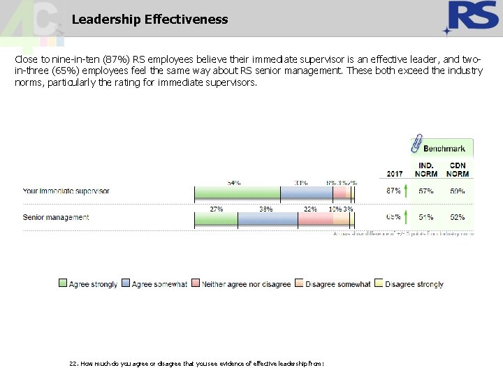Leadership Effectiveness Close to nine-in-ten (87%) RS employees believe their immediate supervisor is an Leadership Effectiveness Close to nine-in-ten (87%) RS employees believe their immediate supervisor is an