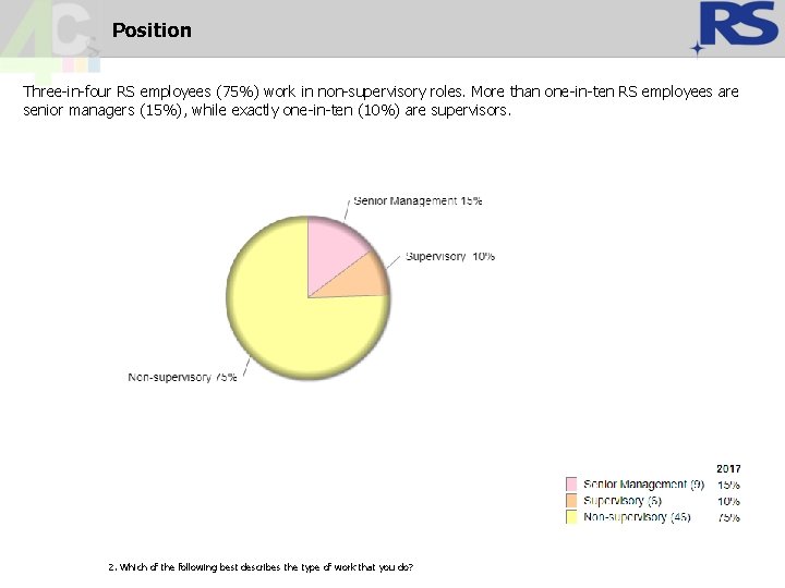 Position Three-in-four RS employees (75%) work in non-supervisory roles. More than one-in-ten RS employees Position Three-in-four RS employees (75%) work in non-supervisory roles. More than one-in-ten RS employees