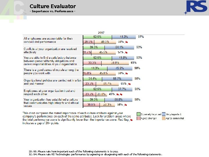 Culture Evaluator - Importance vs. Performance - 28. -30. Please rate how important each Culture Evaluator - Importance vs. Performance - 28. -30. Please rate how important each