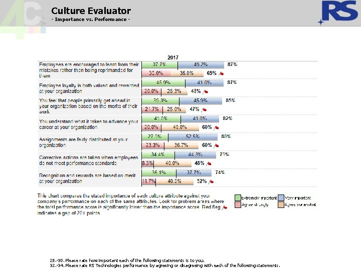 Culture Evaluator - Importance vs. Performance - 28. -30. Please rate how important each Culture Evaluator - Importance vs. Performance - 28. -30. Please rate how important each