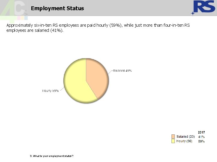 Employment Status Approximately six-in-ten RS employees are paid hourly (59%), while just more than Employment Status Approximately six-in-ten RS employees are paid hourly (59%), while just more than