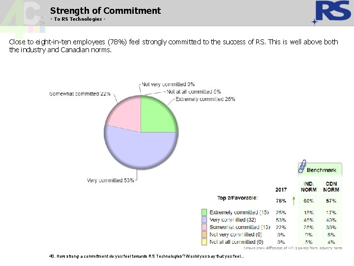 Strength of Commitment - To RS Technologies - Close to eight-in-ten employees (78%) feel Strength of Commitment - To RS Technologies - Close to eight-in-ten employees (78%) feel
