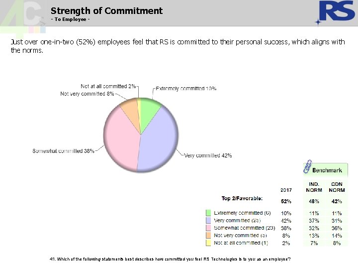 Strength of Commitment - To Employee - Just over one-in-two (52%) employees feel that Strength of Commitment - To Employee - Just over one-in-two (52%) employees feel that