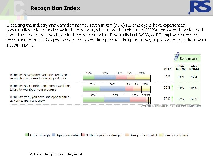 Recognition Index Exceeding the industry and Canadian norms, seven-in-ten (70%) RS employees have experienced Recognition Index Exceeding the industry and Canadian norms, seven-in-ten (70%) RS employees have experienced