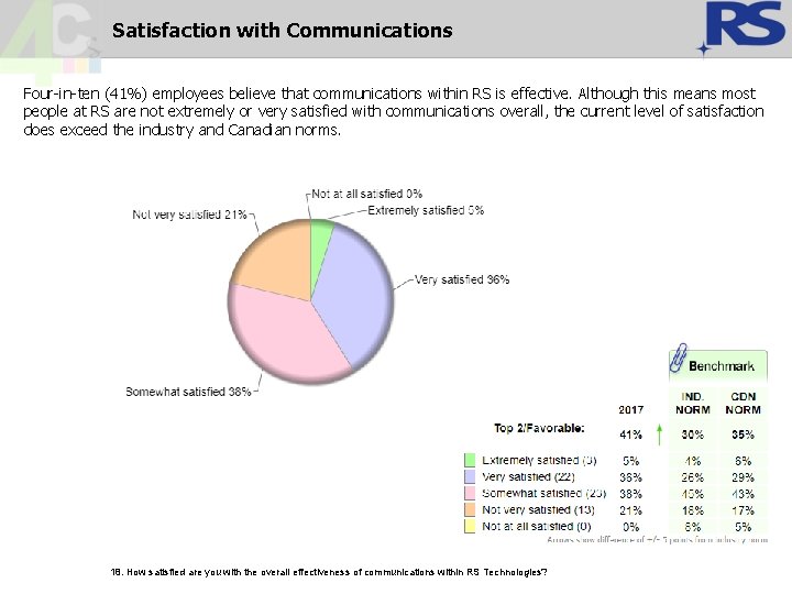 Satisfaction with Communications Four-in-ten (41%) employees believe that communications within RS is effective. Although Satisfaction with Communications Four-in-ten (41%) employees believe that communications within RS is effective. Although