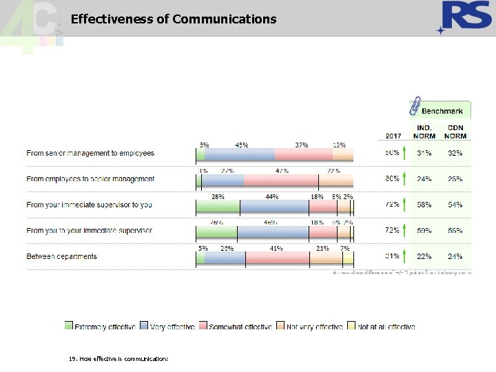 Effectiveness of Communications 19. How effective is communication: Effectiveness of Communications 19. How effective is communication: