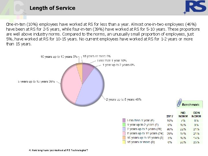 Length of Service One-in-ten (10%) employees have worked at RS for less than a Length of Service One-in-ten (10%) employees have worked at RS for less than a