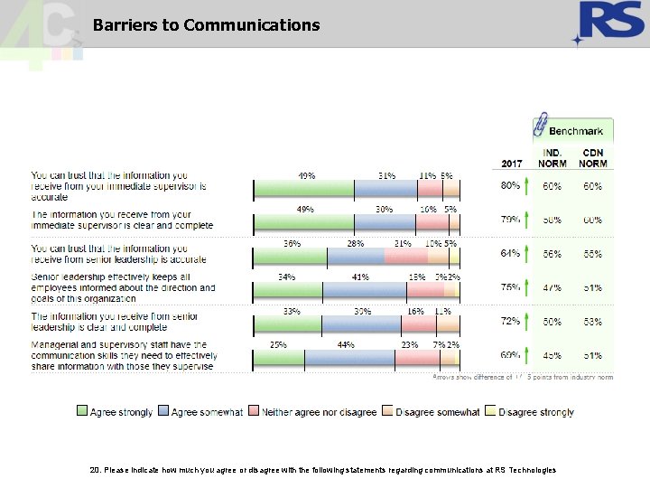 Barriers to Communications 20. Please indicate how much you agree or disagree with the Barriers to Communications 20. Please indicate how much you agree or disagree with the