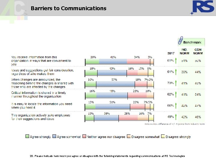 Barriers to Communications 20. Please indicate how much you agree or disagree with the Barriers to Communications 20. Please indicate how much you agree or disagree with the