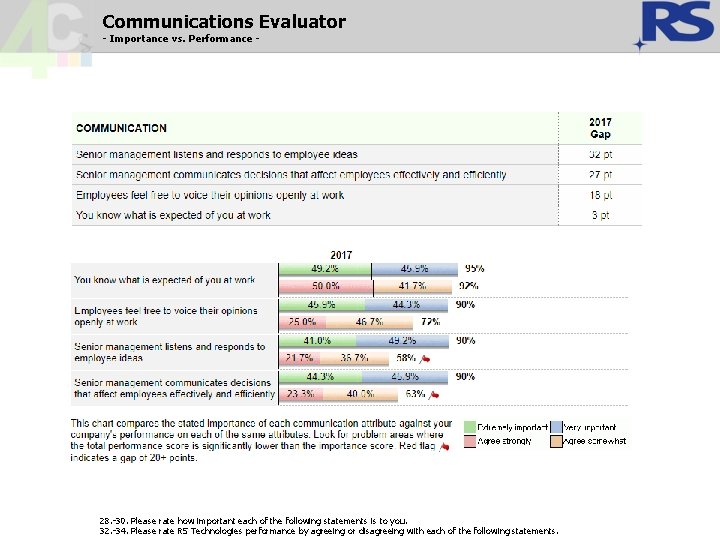 Communications Evaluator - Importance vs. Performance - 28. -30. Please rate how important each Communications Evaluator - Importance vs. Performance - 28. -30. Please rate how important each