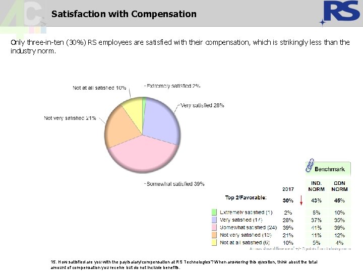 Satisfaction with Compensation Only three-in-ten (30%) RS employees are satisfied with their compensation, which Satisfaction with Compensation Only three-in-ten (30%) RS employees are satisfied with their compensation, which