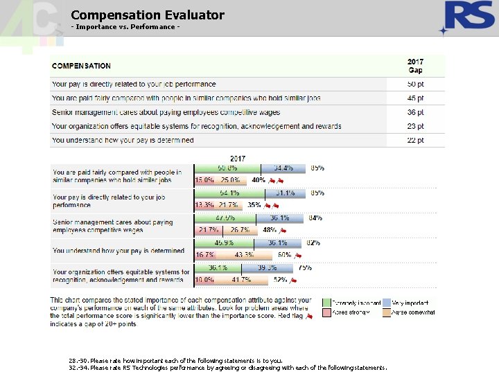 Compensation Evaluator - Importance vs. Performance - 28. -30. Please rate how important each Compensation Evaluator - Importance vs. Performance - 28. -30. Please rate how important each