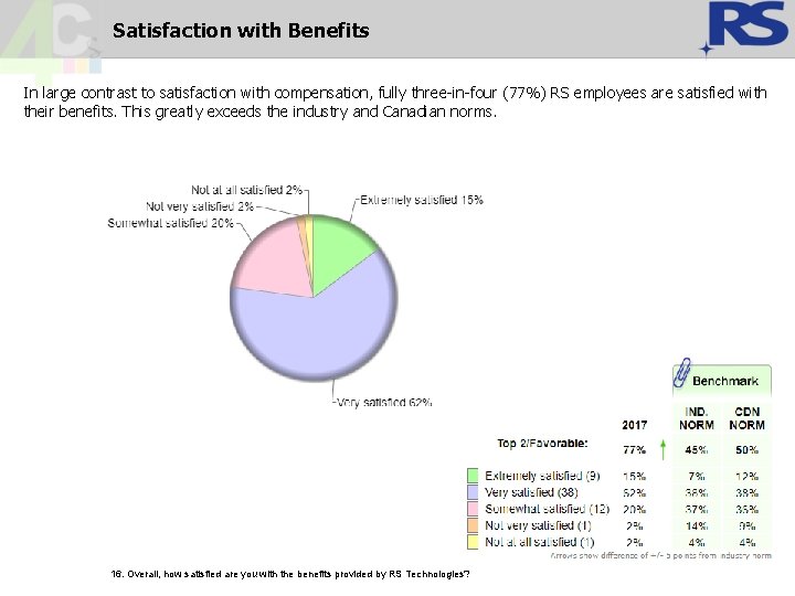 Satisfaction with Benefits In large contrast to satisfaction with compensation, fully three-in-four (77%) RS Satisfaction with Benefits In large contrast to satisfaction with compensation, fully three-in-four (77%) RS