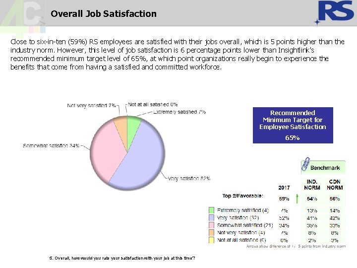 Overall Job Satisfaction Close to six-in-ten (59%) RS employees are satisfied with their jobs Overall Job Satisfaction Close to six-in-ten (59%) RS employees are satisfied with their jobs